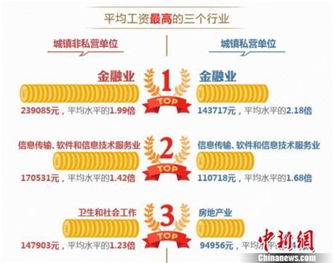 北京市行业工资指导价位