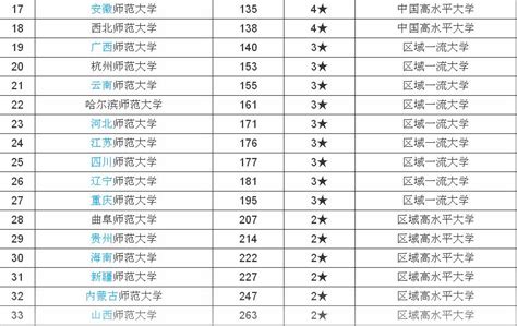 北京师范大学排名世界排名