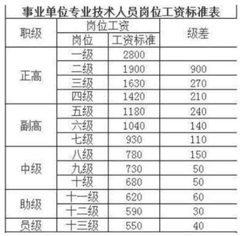 北京当地事业单位工资水平