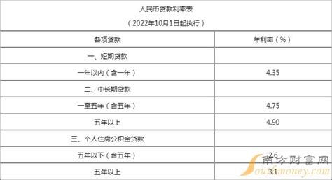 北京房贷利率一览表