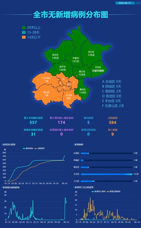 北京新增最新数据