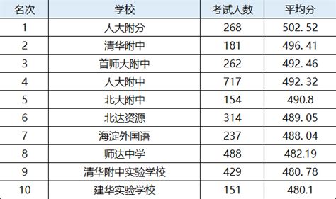 北京海淀中学排名最新名单