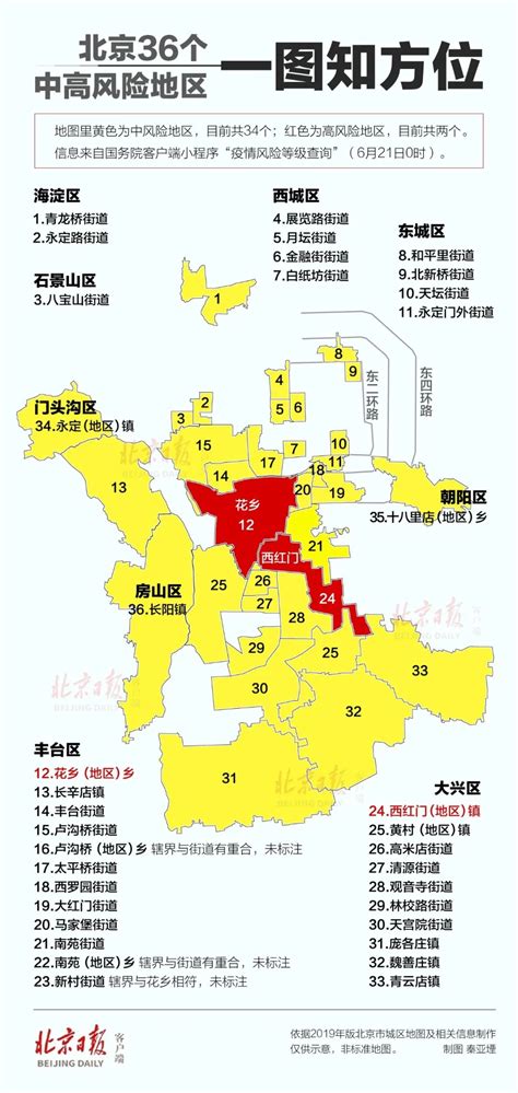 北京目前的中高风险地区
