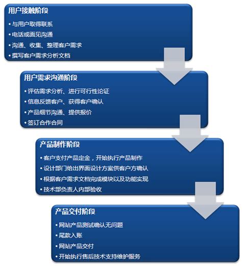 北京网站建设流程及注意事项