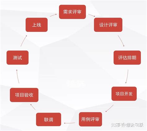 北京网站开发哪些流程
