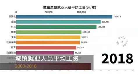 北京薪酬月薪分布