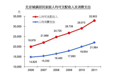 北京贷款月收入