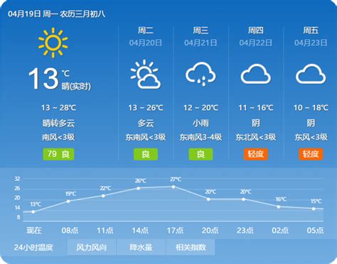 北京通州区实时天气预报