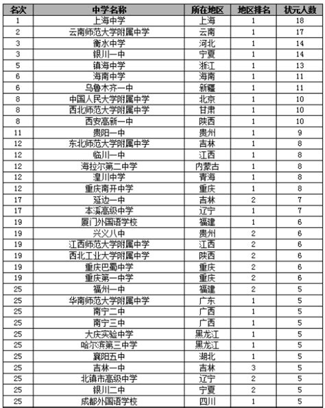 北京通州高中排名一览表