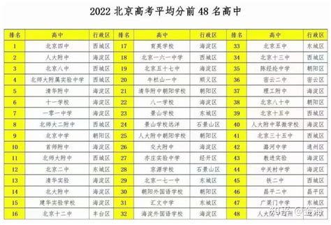 北京高考700分以上学生名单
