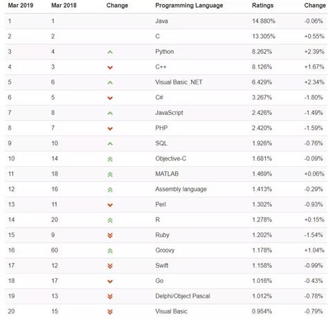 十大编程语言速度排名表