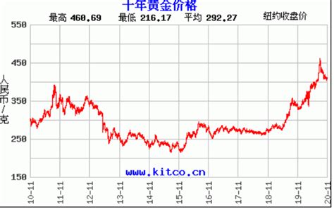 十年黄金价格曲线图