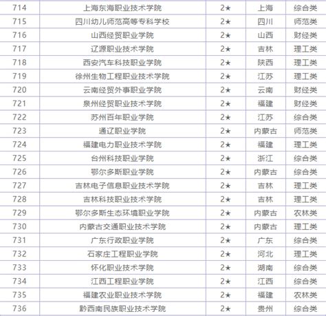 南京专科学校排名表