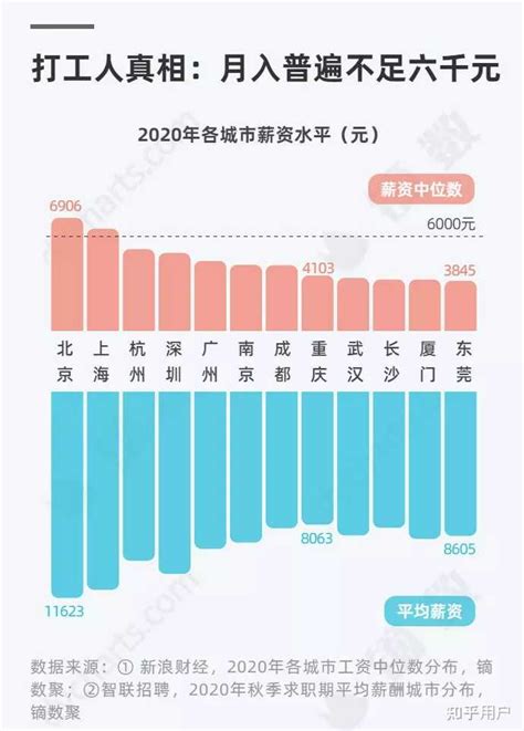 南京各行业月薪