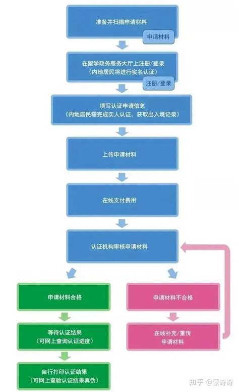南京市学历认证流程
