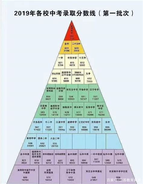 南京市高中排名金字塔