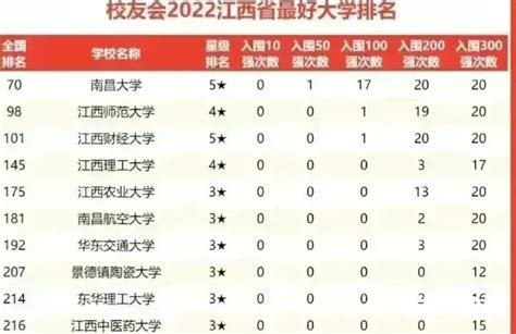 南昌大学排名2022最新排名