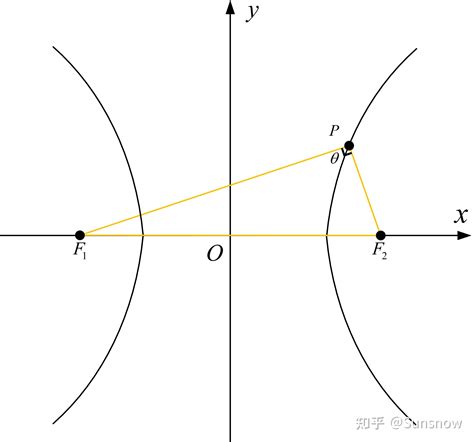 双曲线焦点坐标怎么求