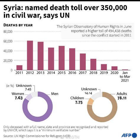 叙利亚战争死亡人数