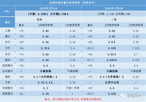 台州房贷最新利率