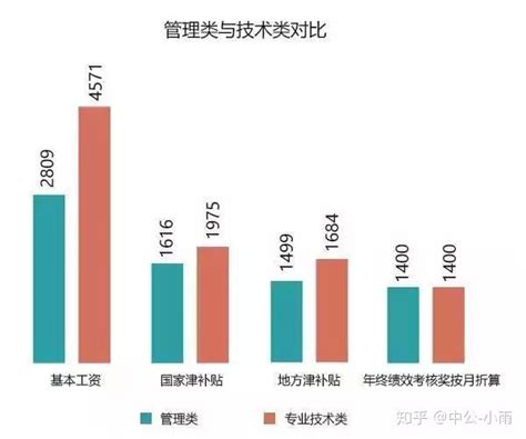 台州每月工资2017