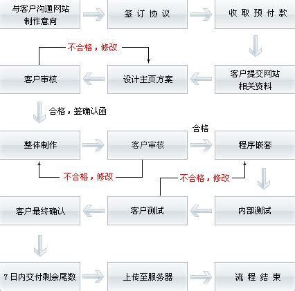 台州网站建设完整详细流程图