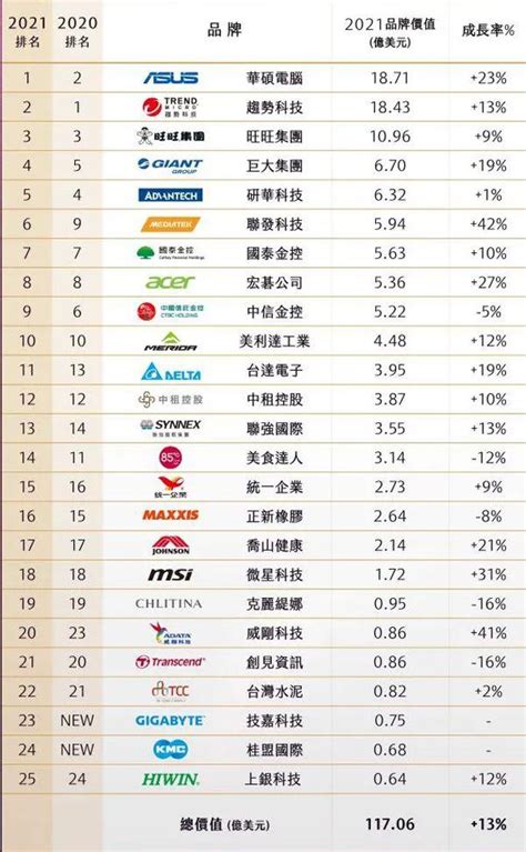 台湾五十强企业排名