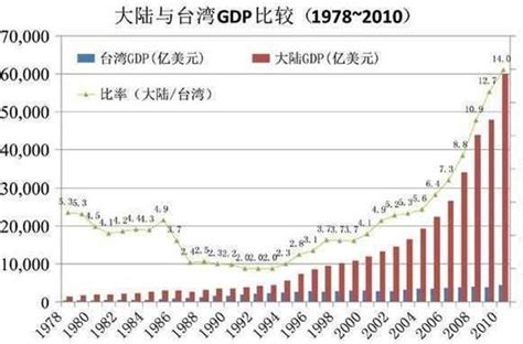 台湾人均gdp是多少