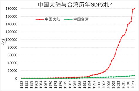 台湾人均gdp2023
