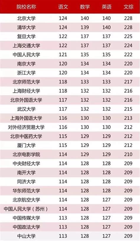 台湾的大学排名及分数线