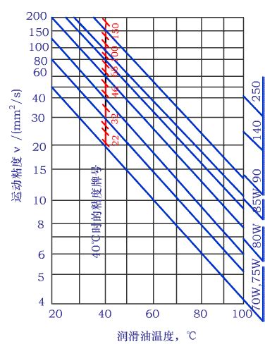 各种燃油运动粘度温度曲线图