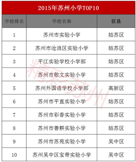 吴中区小学排名一览表