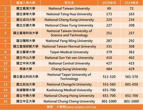 国立台湾大学世界排名