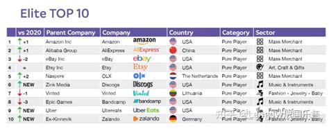 国际十大电商平台排名