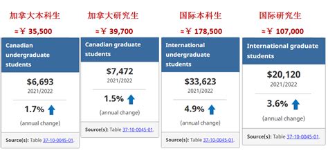 国际留学生学费多少钱一年