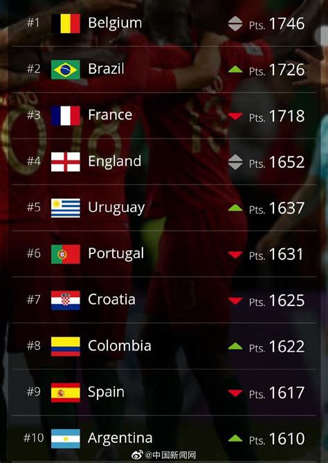 国际足联公布最新排名表全部