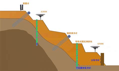 地质灾害监测位移传感器技术指导