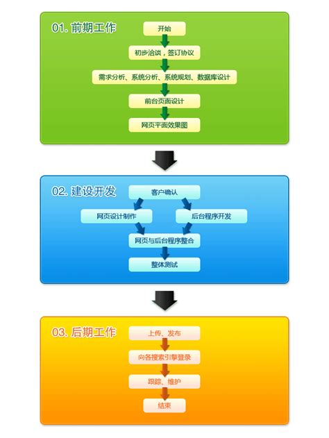 大庆网站建设的流程图