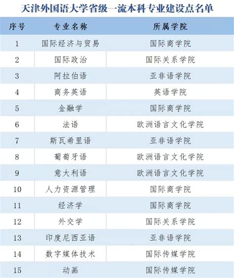 天津外国语排名榜