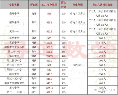 天津市内高中排名最新排名