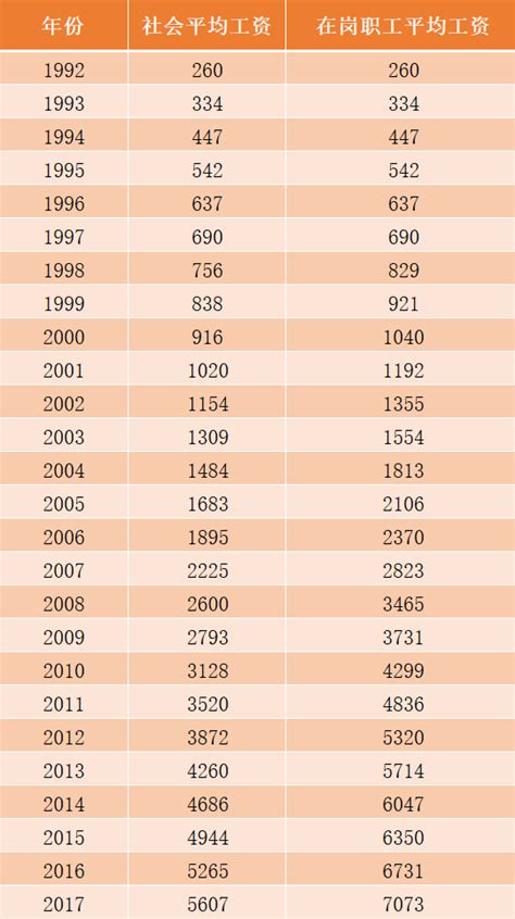 天津市历年平均工资