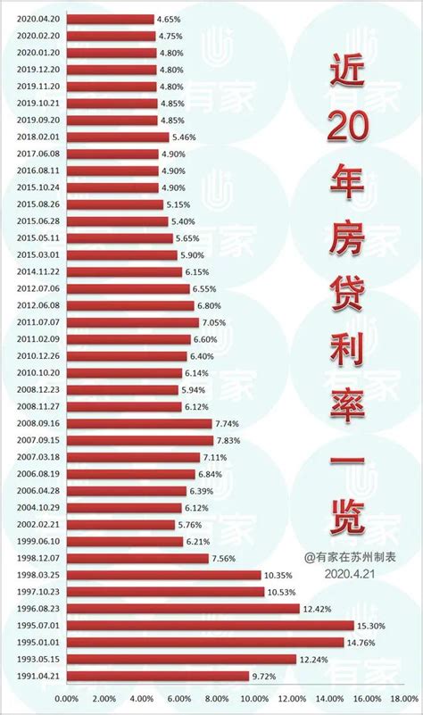 天津市历年房贷利率