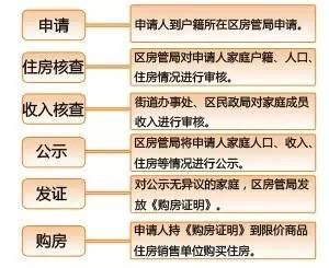 天津申请限价房流程详细