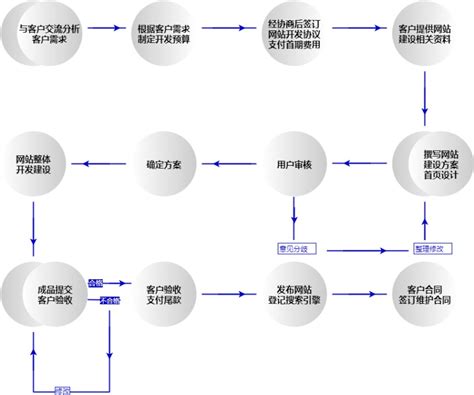 天津网站建设的方法及流程图
