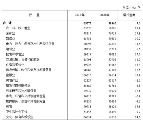 天津银行职员平均工资