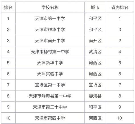 天津高中五所综合排名