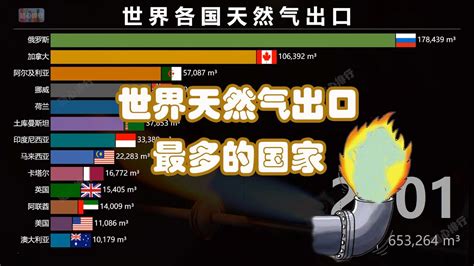 天然气产量世界各国排名榜