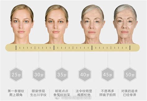 女性每个年龄段衰老图