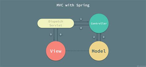 如何使用mvc框架模式