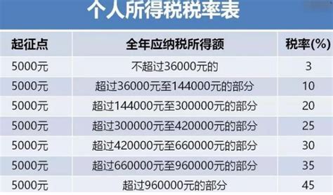 宁波工资超过五千个税交多少